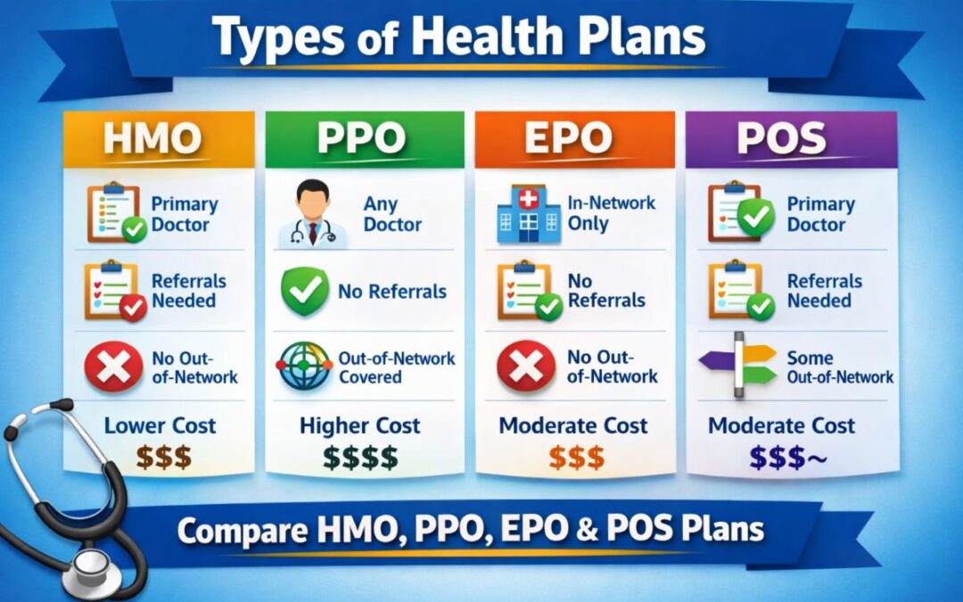 Types of health plans comparison chart showing HMO PPO EPO and POS plan differences in cost and flexibility