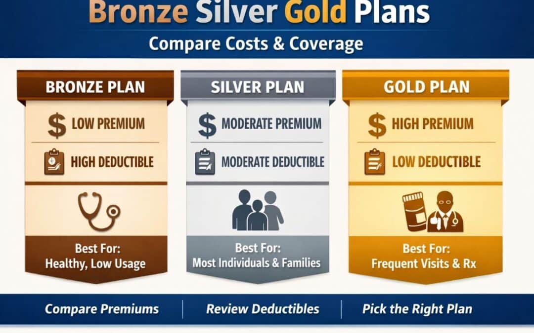 Bronze Silver Gold Plans comparison chart health insurance