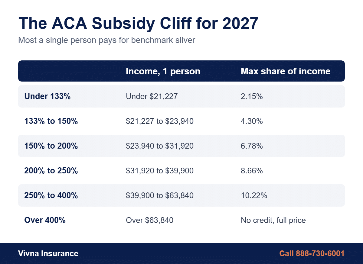 ACA subsidy cliff table showing the most you pay for benchmark silver at each income level for 2027
