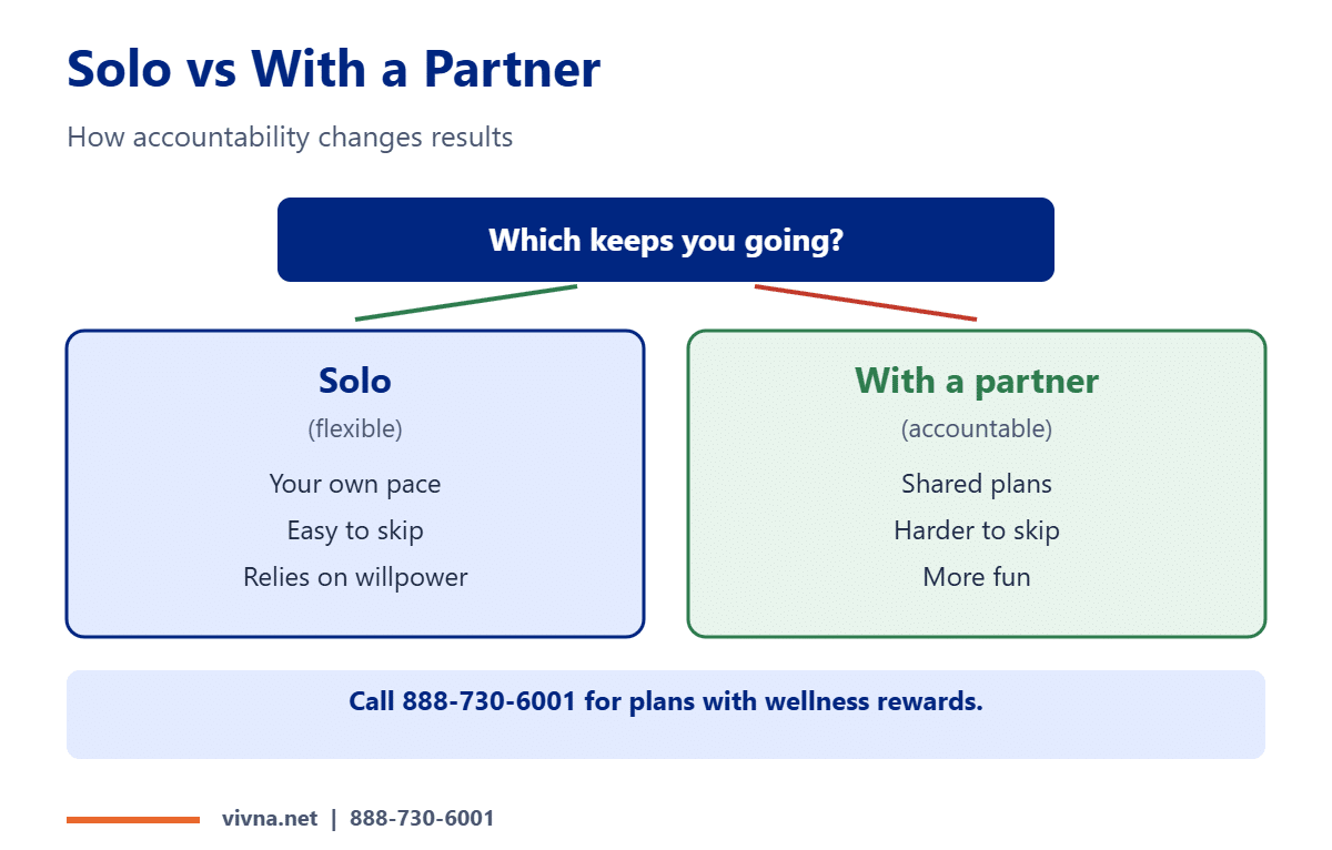 Accountability solo vs partner comparison