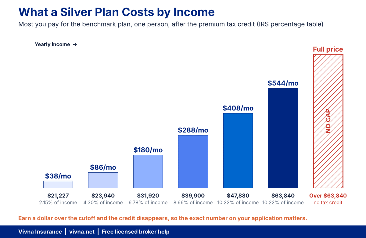 Affordable health insurance cost comparison chart showing the monthly price of a silver plan at each income level