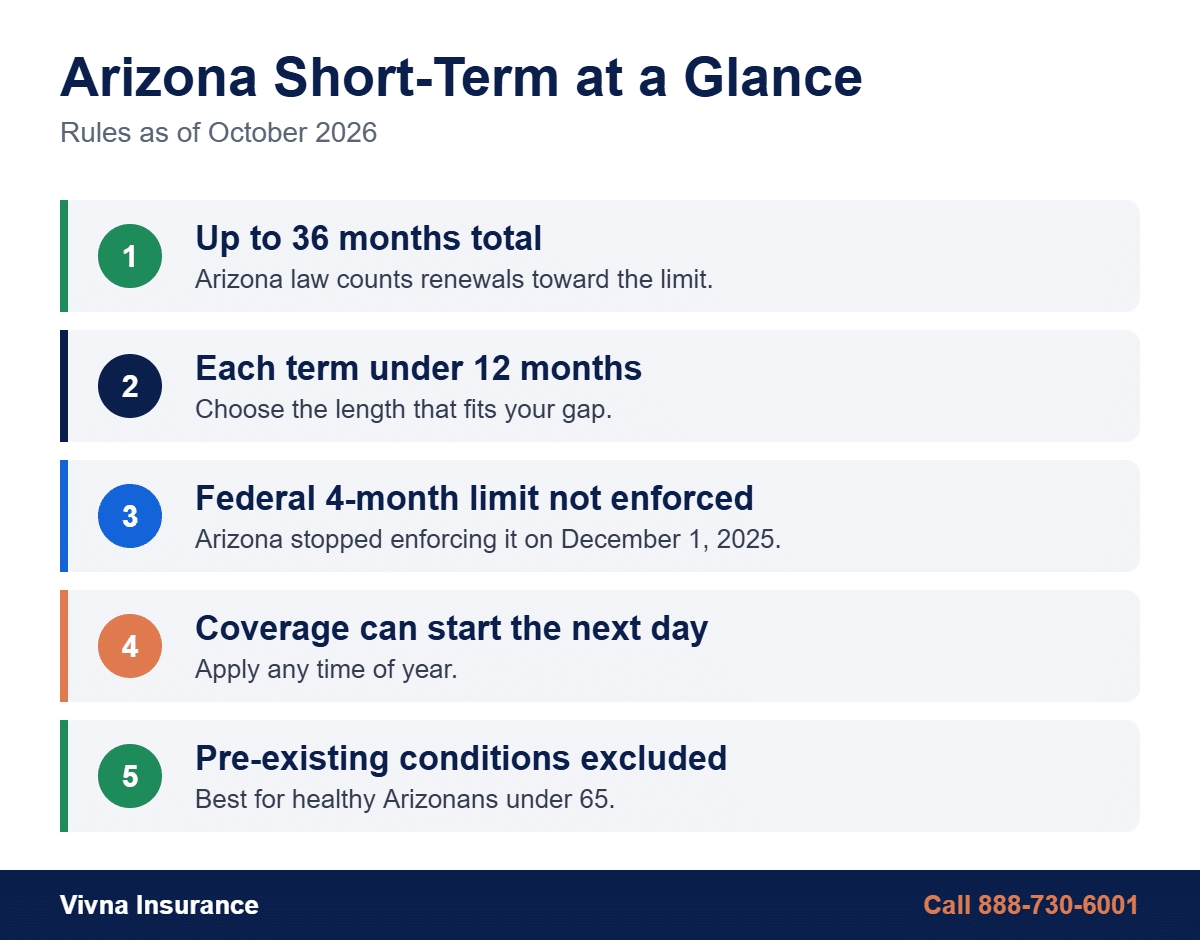 Arizona short-term health insurance rules: up to 36 months, terms under 12 months, next-day start, pre-existing conditions excluded