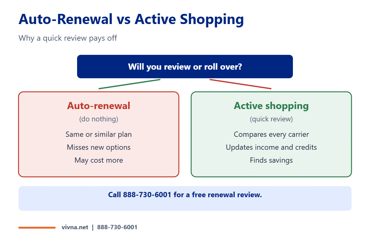 Auto-renewal vs active shopping comparison