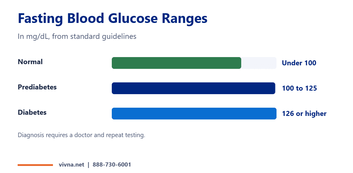 Fasting blood glucose levels ranges chart