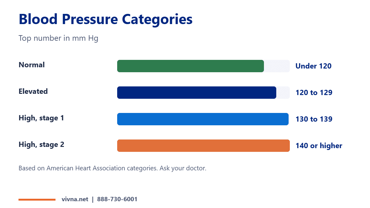 Blood pressure categories chart