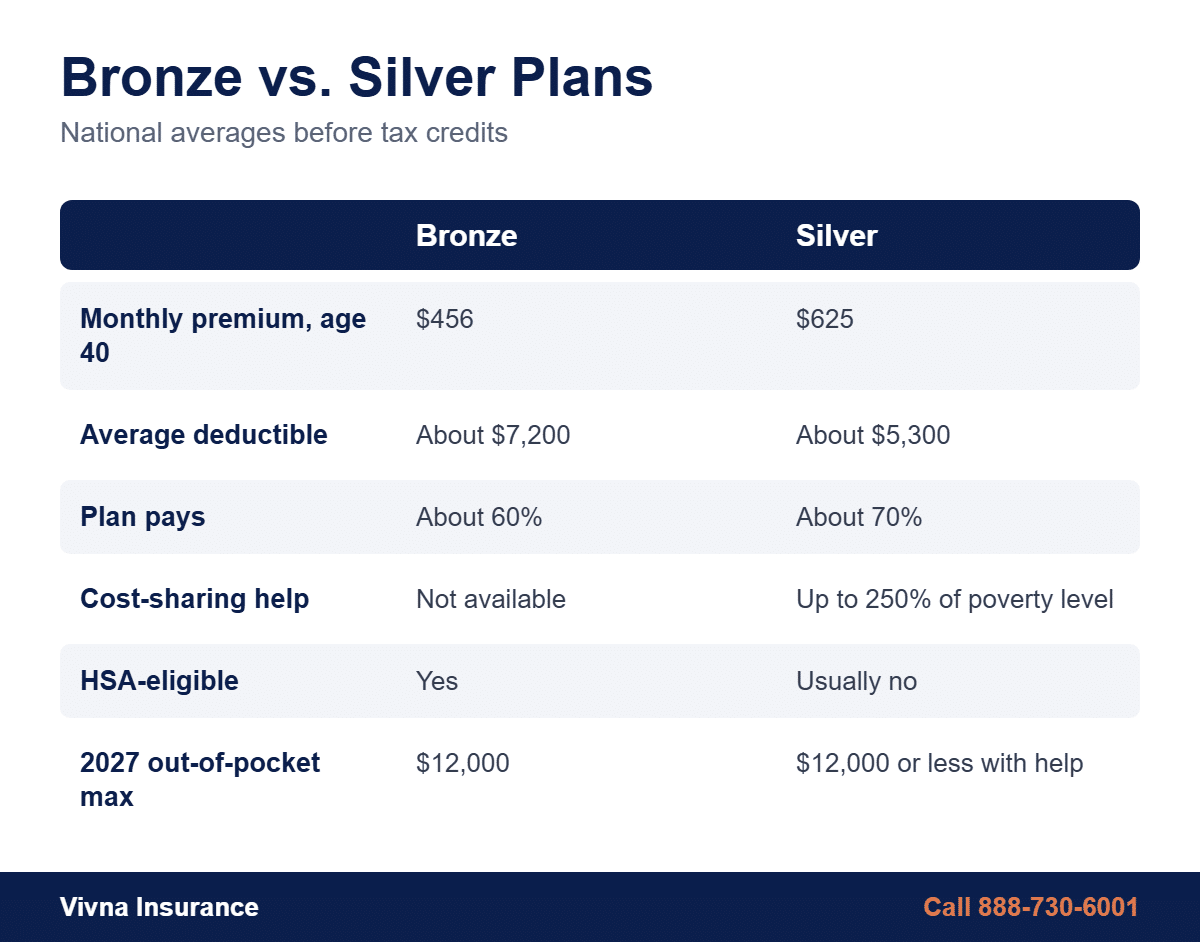 Bronze vs silver plan comparison of premiums, deductibles, cost-sharing reductions and HSA eligibility