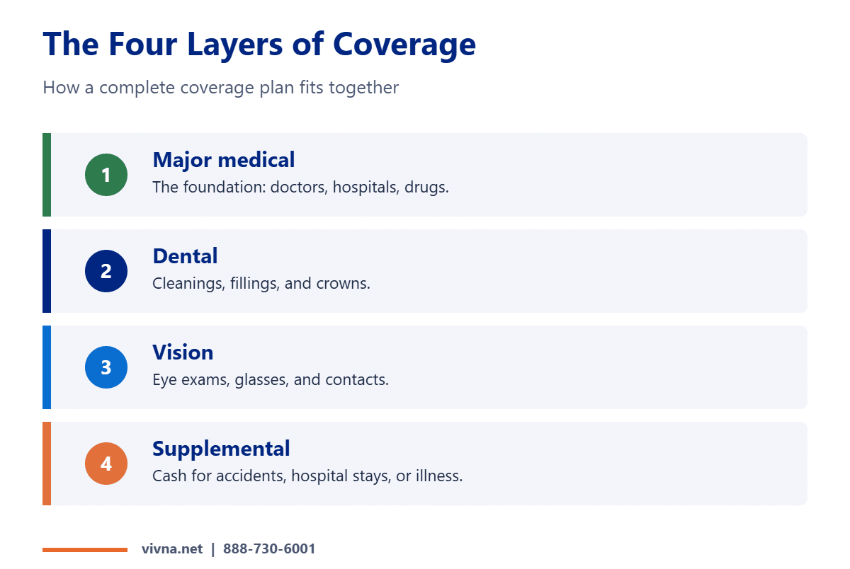 Bundling health and dental insurance coverage layers