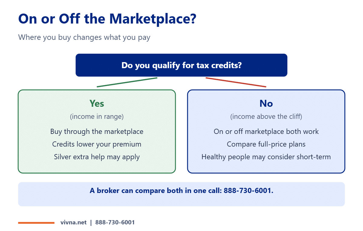 Buying your own health insurance on or off the marketplace