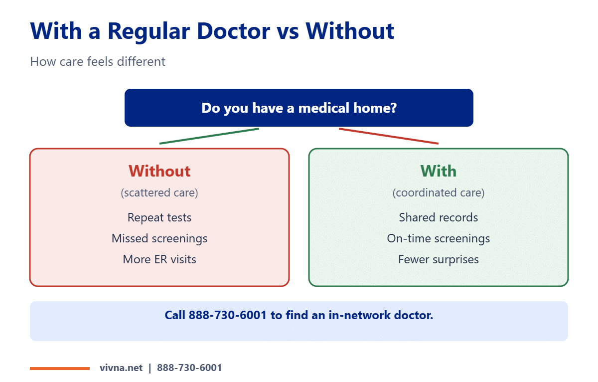 Care coordination with vs without a primary doctor comparison