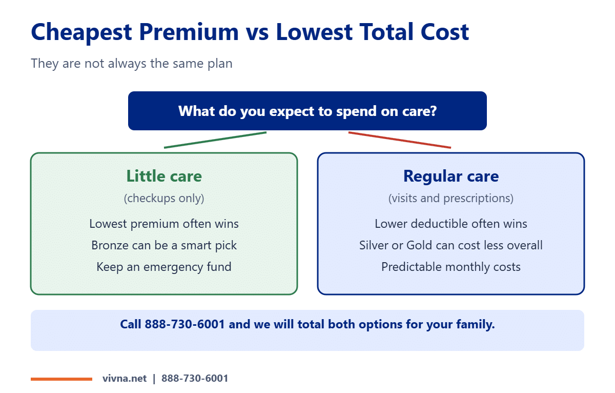 Cheaper health plan premium vs total cost compared
