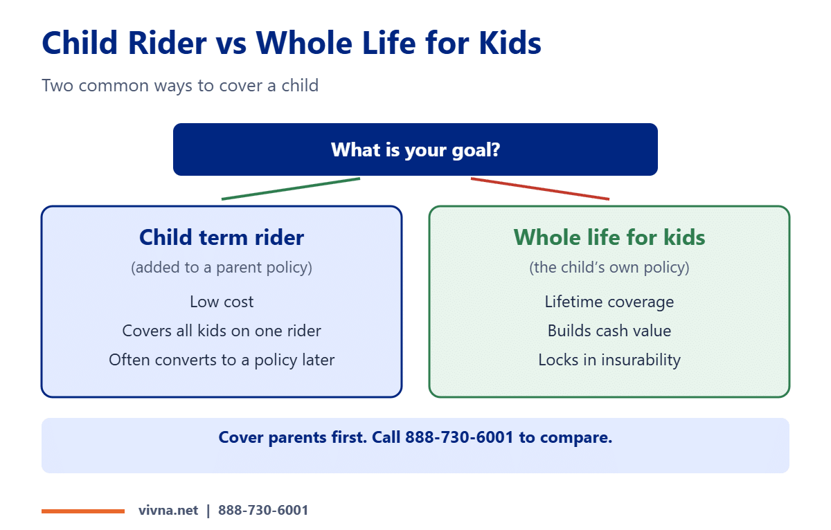 Child term rider vs whole life for kids