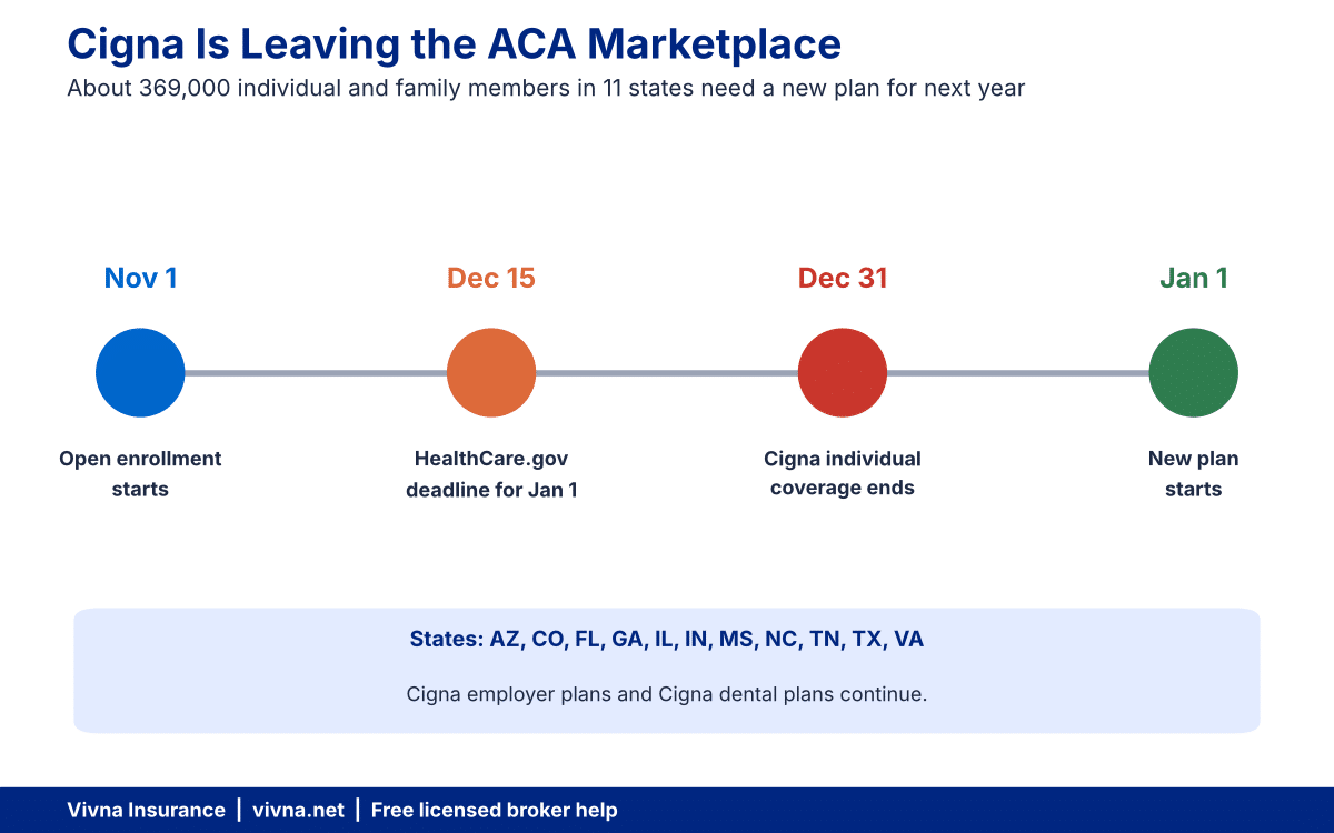 Timeline of key enrollment dates for members whose individual coverage ends December 31