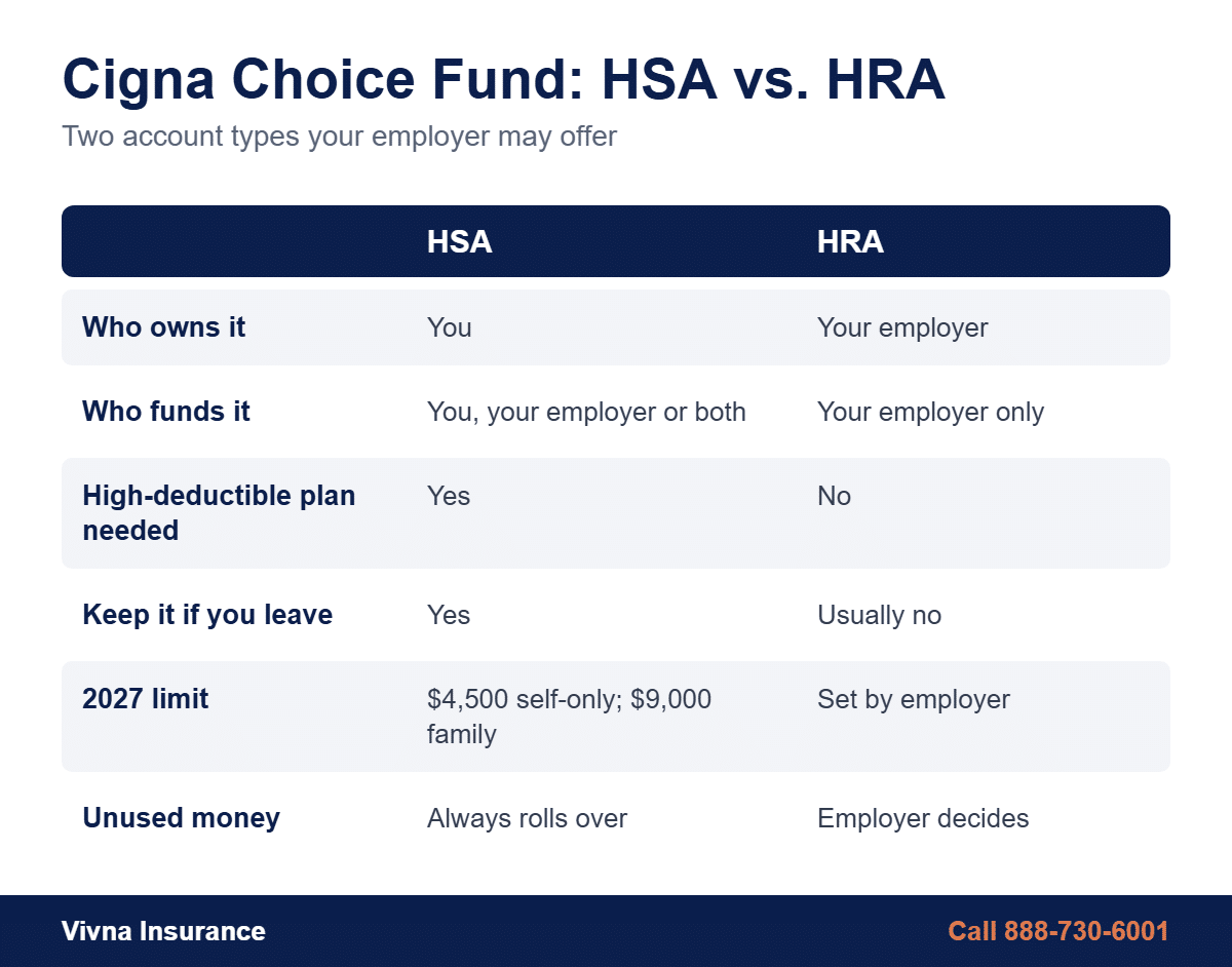 Cigna Choice Fund HSA vs HRA comparison: who owns it, who funds it, rollover and portability