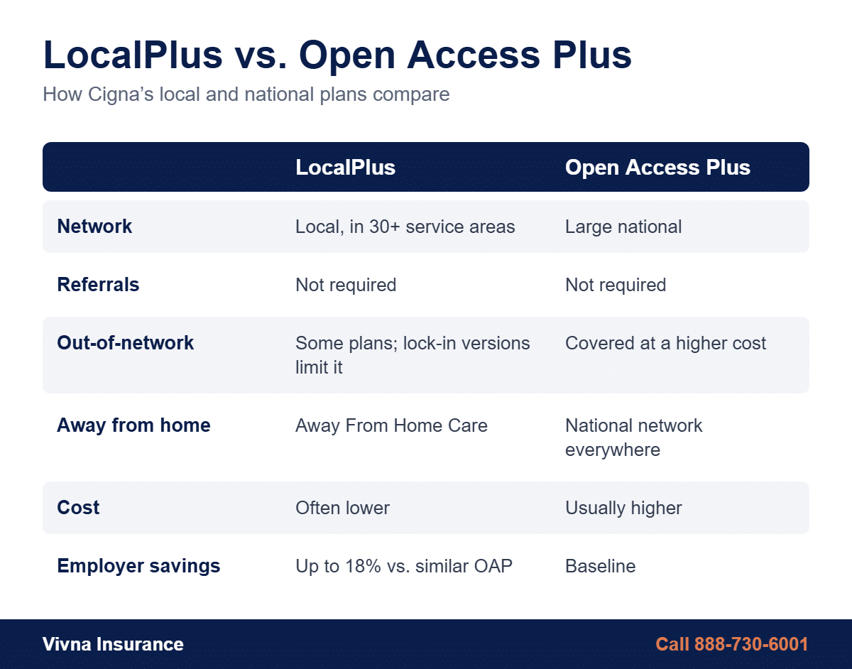 Cigna LocalPlus vs Open Access Plus comparison of network size, cost, travel coverage and referrals