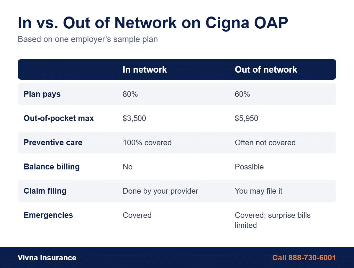 Cigna Open Access Plus out-of-network costs compared with in-network costs on a sample plan