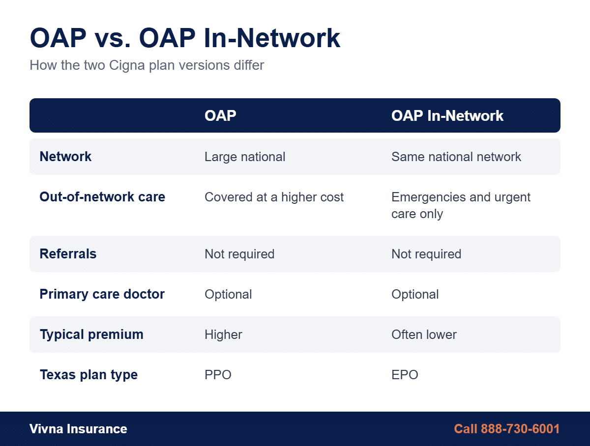 Cigna Open Access Plus vs Cigna Open Access Plus In-Network comparison of out-of-network coverage, referrals and network