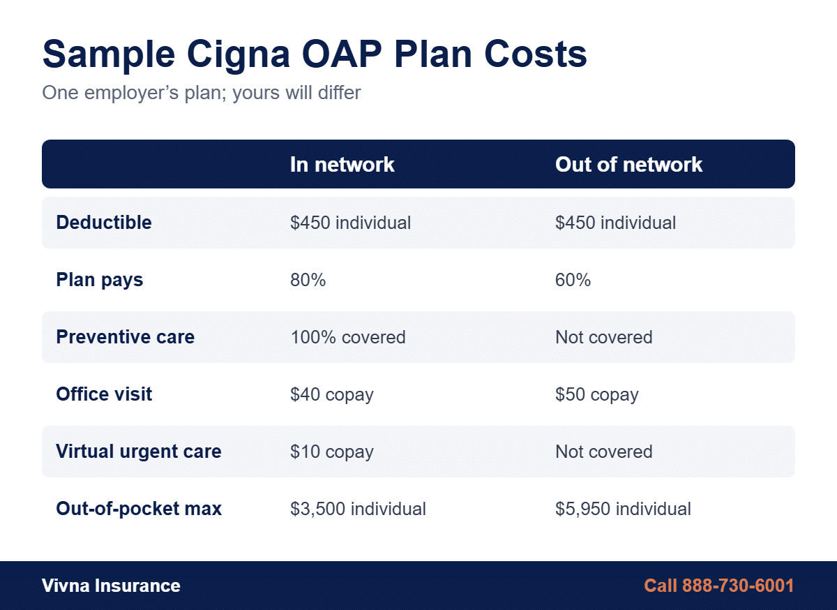 What does Cigna Open Access Plus cover: sample OAP plan costs for preventive care, office visits, ER, prescriptions and out-of-pocket maximum