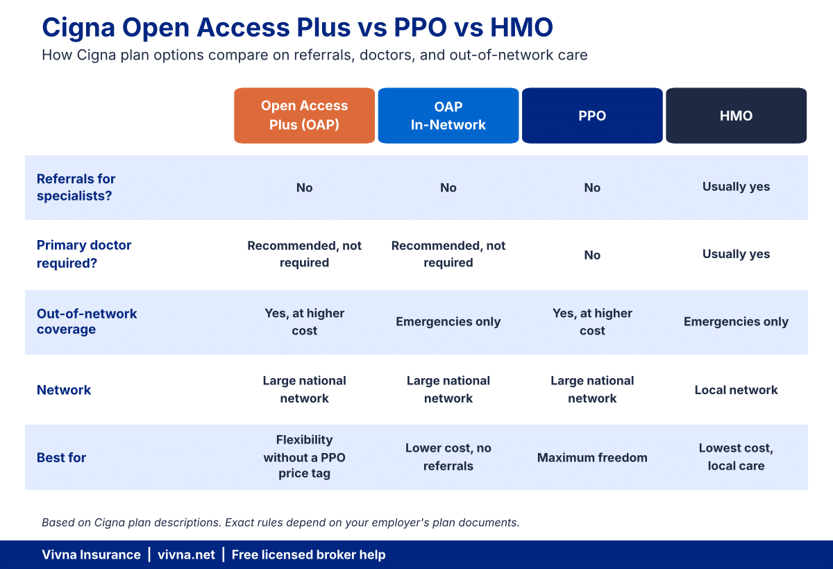 Cigna plan options comparison chart of Open Access Plus, OAP In-Network, PPO, and HMO