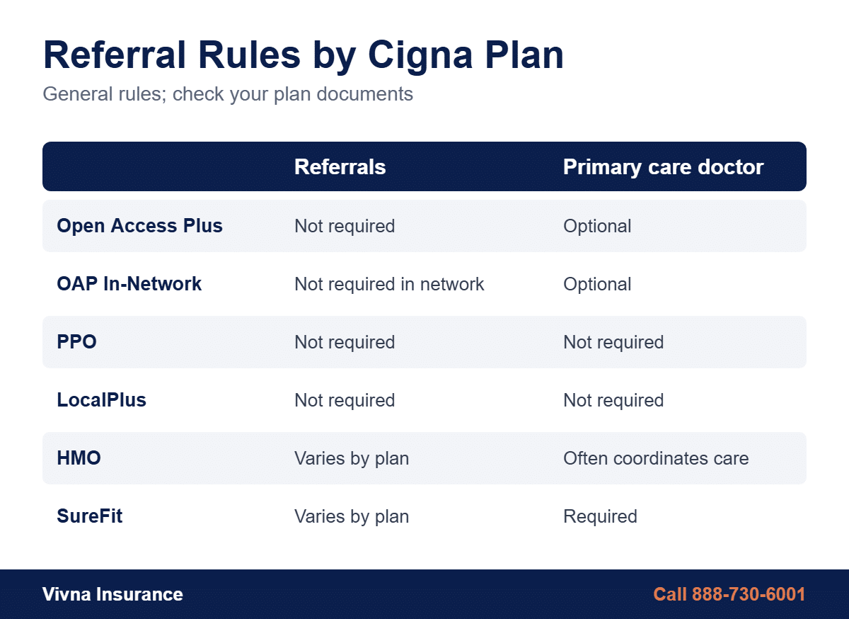 Does Cigna Open Access Plus require referrals: referral rules for OAP, OAP In-Network, LocalPlus, HMO and SureFit plans