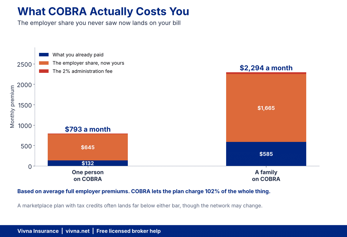 Cobra vs marketplace cost breakdown showing the employer share you now pay