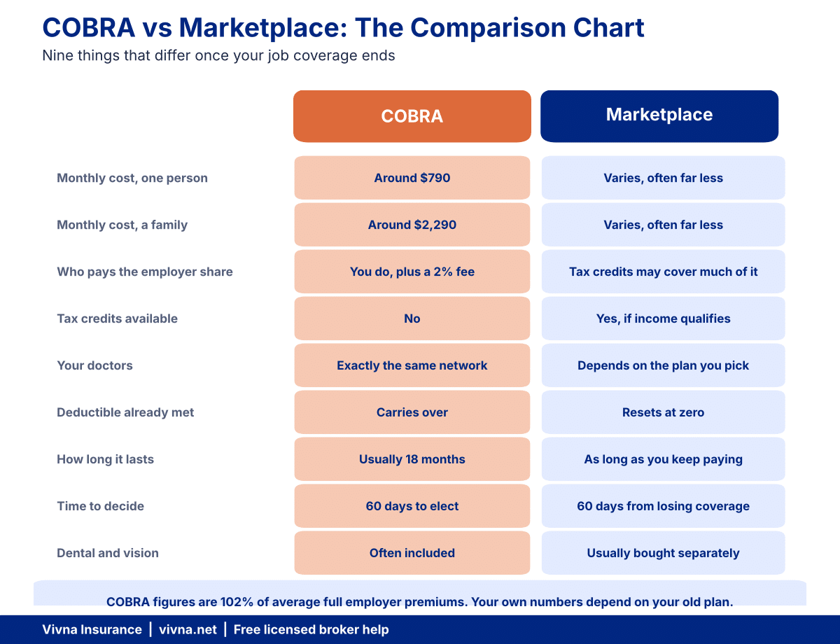 Cobra vs marketplace comparison chart covering cost, network, deductible and length