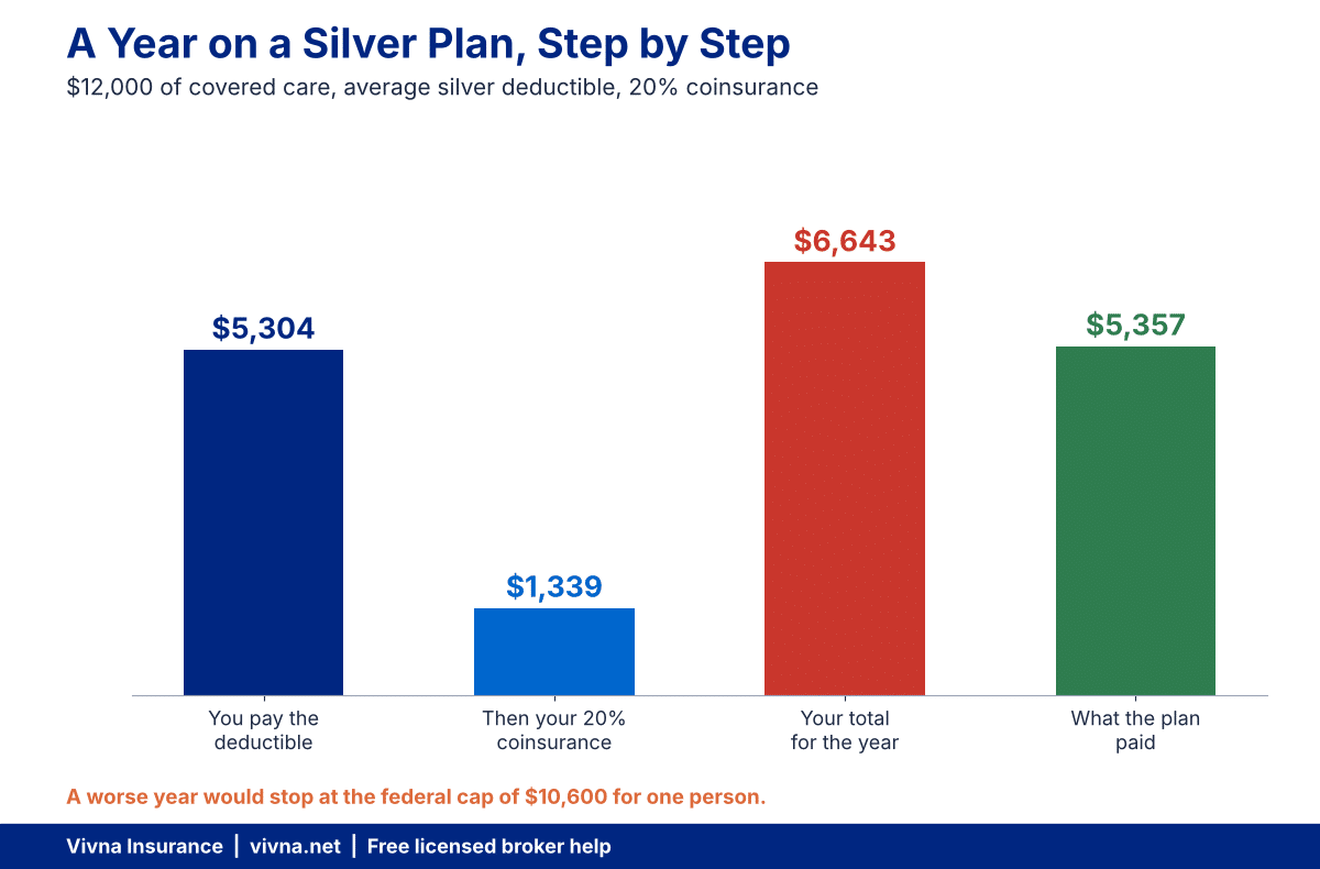 Bar chart showing how a deductible, copay and coinsurance stack up over a year