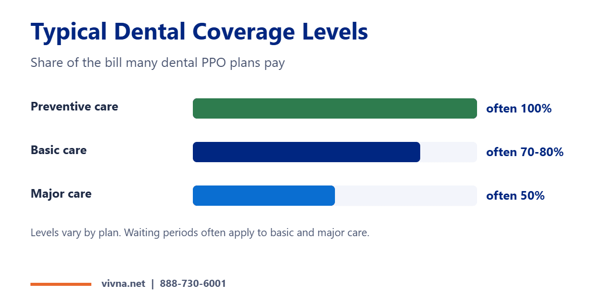 Dental and vision insurance basics: typical dental coverage levels
