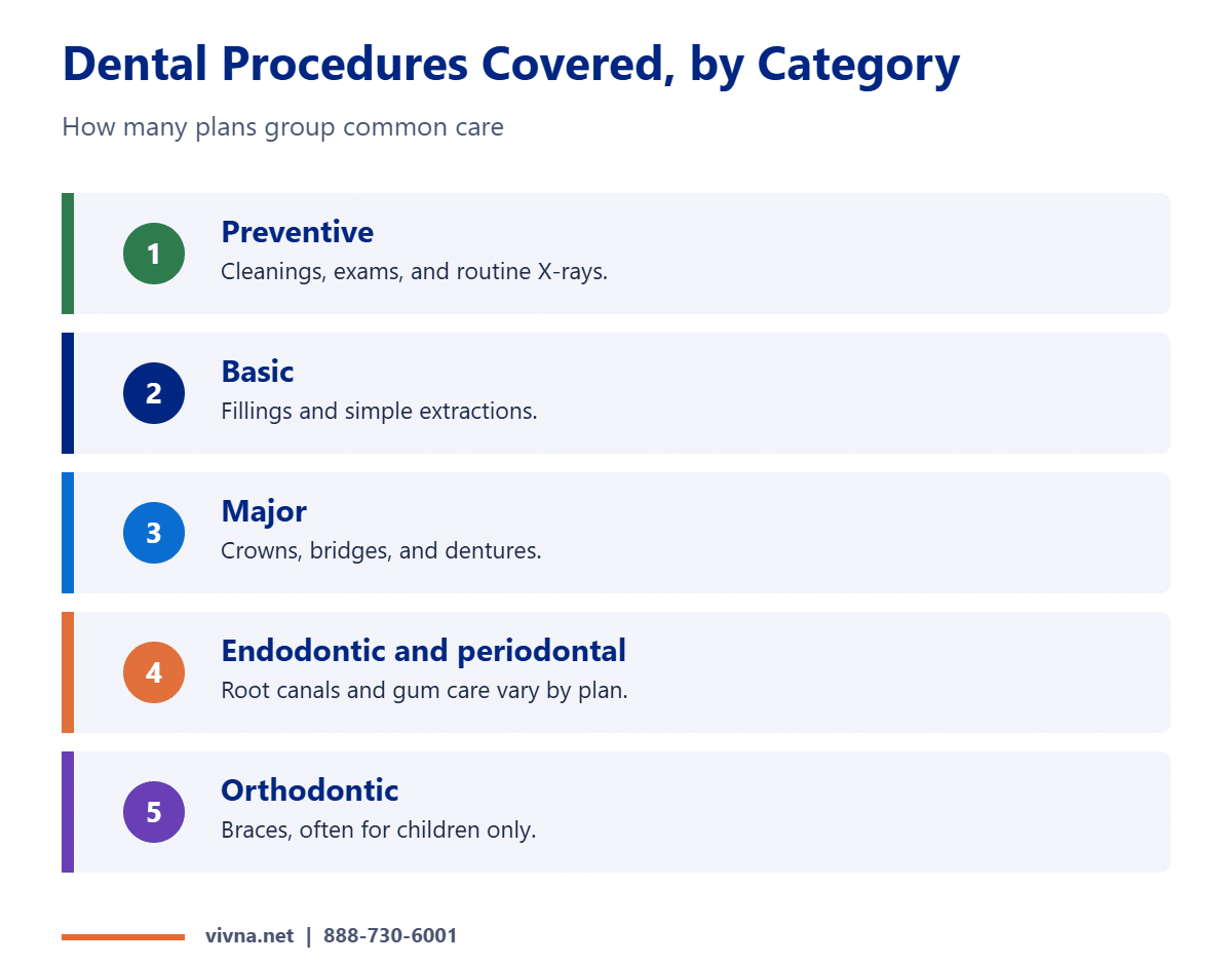 Dental care coverage by procedure category