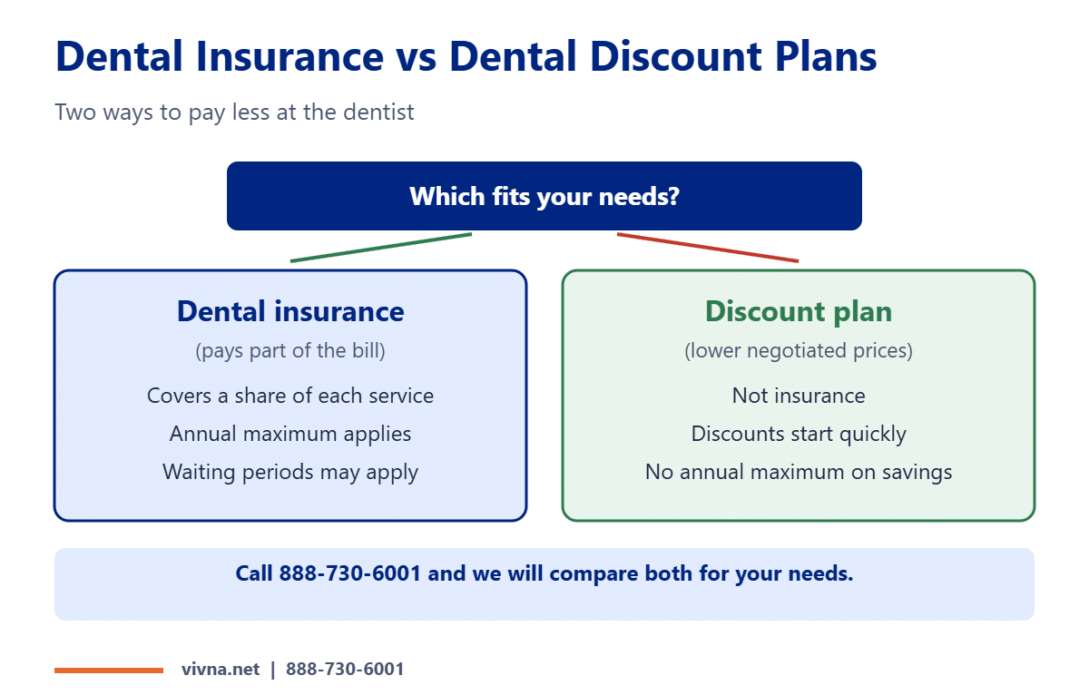 Dental insurance vs dental discount plans compared
