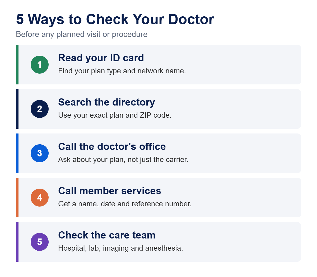 Five steps to check if a doctor is in network: read your ID card, search the directory, call the office, call your insurer, check the care team