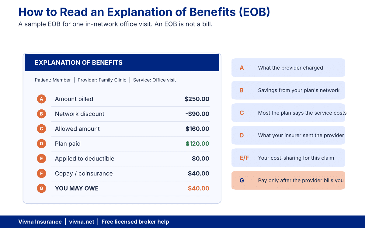 Explanation of benefits example with each line of a health insurance claim labeled
