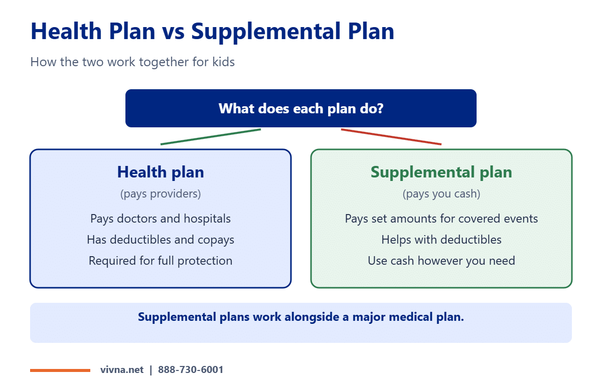 Extra protection for kids versus health plan