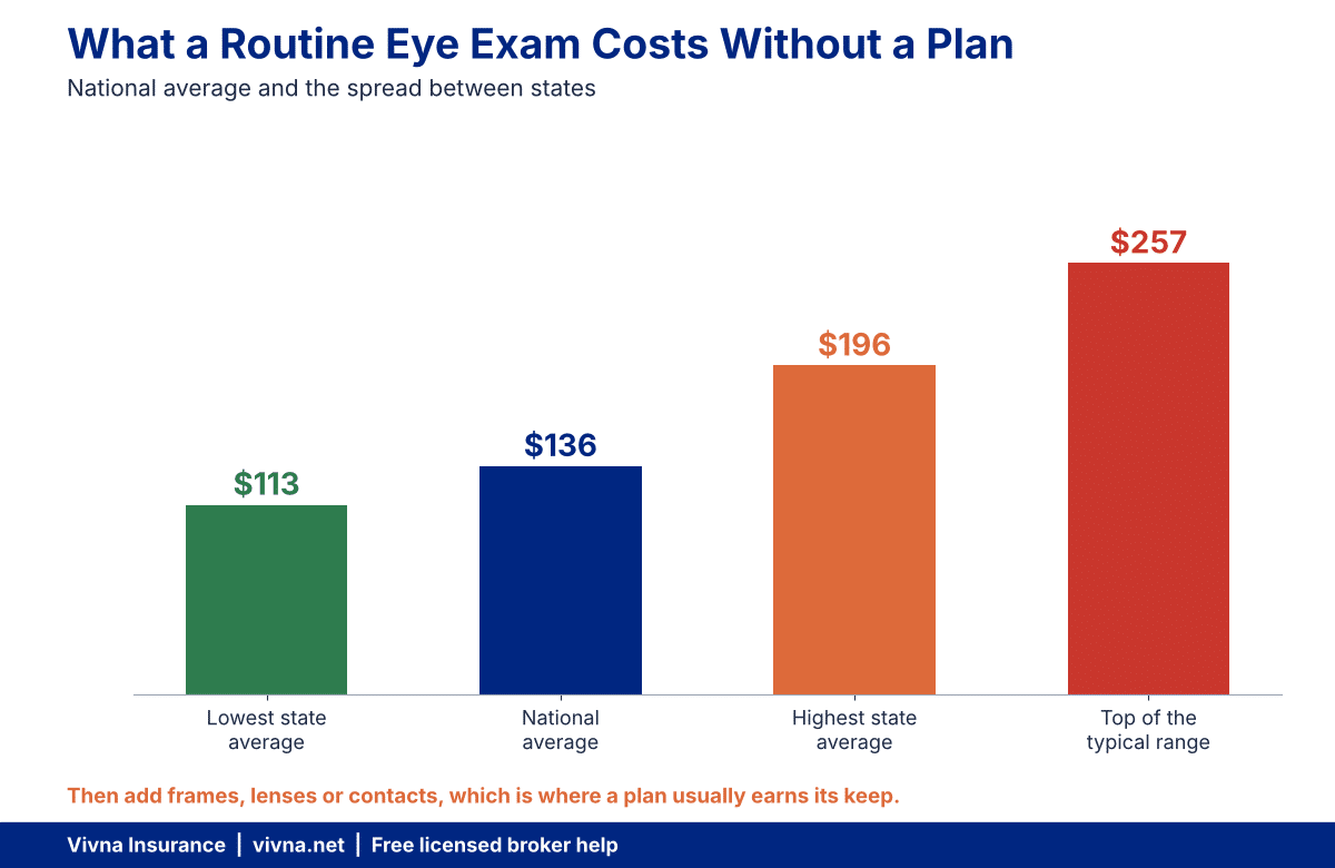 Eye exam cost chart that helps answer is vision insurance worth it for you