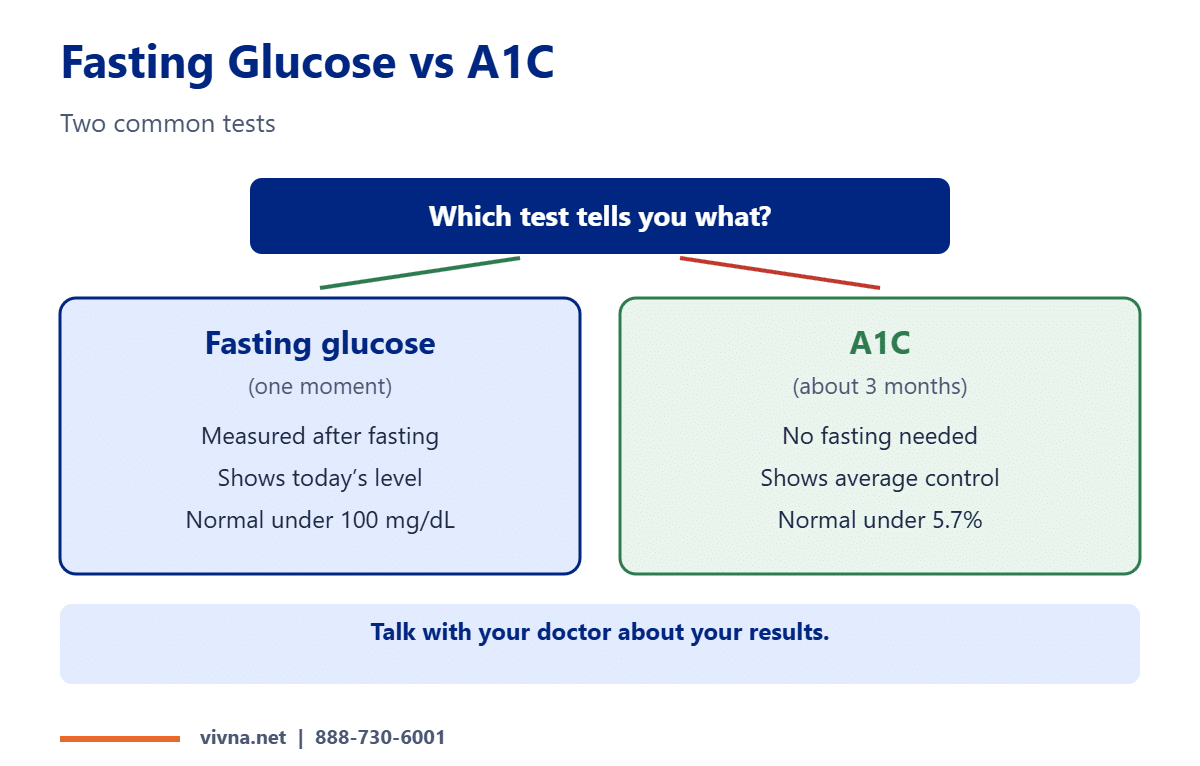 Fasting glucose vs A1C test comparison