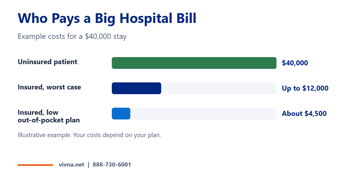 Financial protection hospital bill example