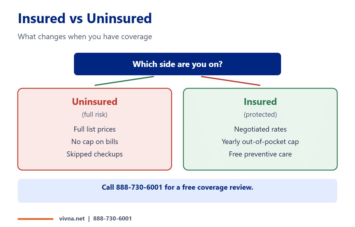 Health coverage insured vs uninsured comparison