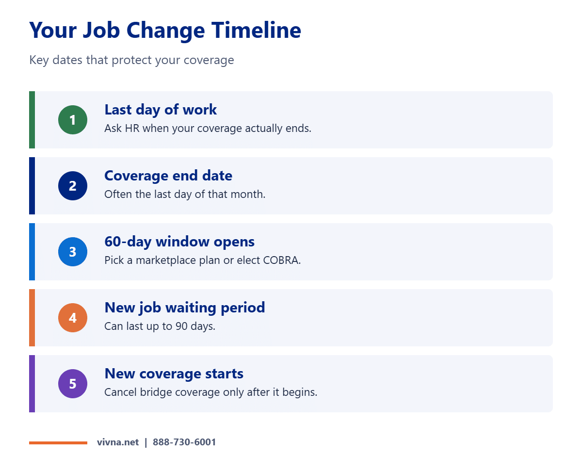Health insurance between jobs timeline
