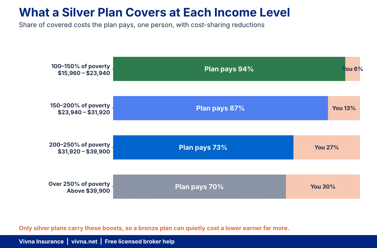 Income based health insurance chart showing what a silver plan covers at each income level