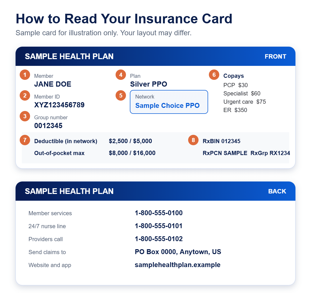 Sample health insurance card front and back with numbered labels for member ID, group number, plan type, network, copays, deductible, prescription numbers and member services phone