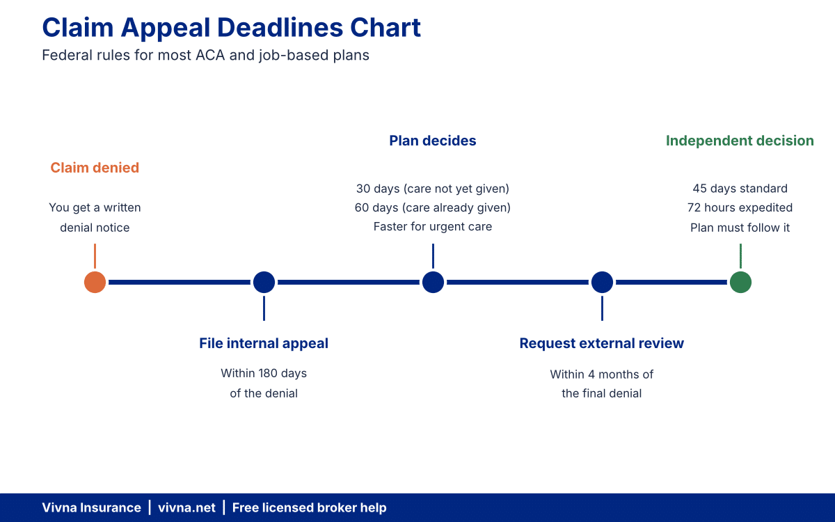 Timeline of federal internal appeal and external review deadlines