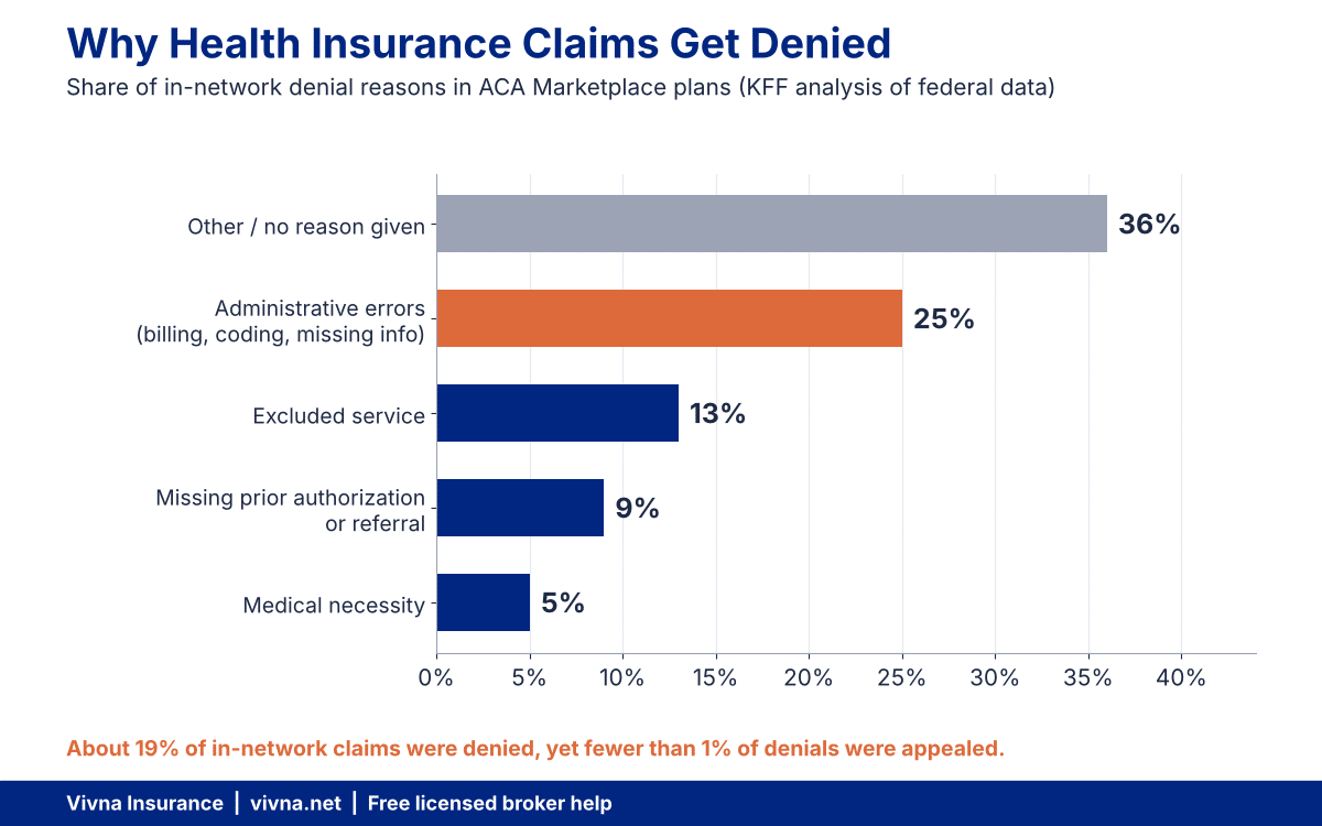 Bar chart of the most common denial reasons in ACA Marketplace plans