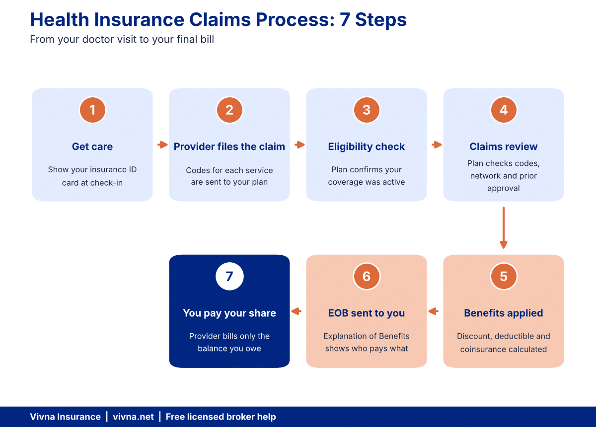 Health insurance claims process infographic showing the 7 steps from doctor visit to final bill