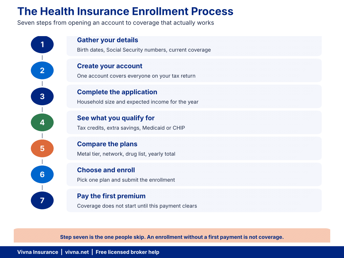 Health insurance enrollment process chart with seven steps from account to coverage