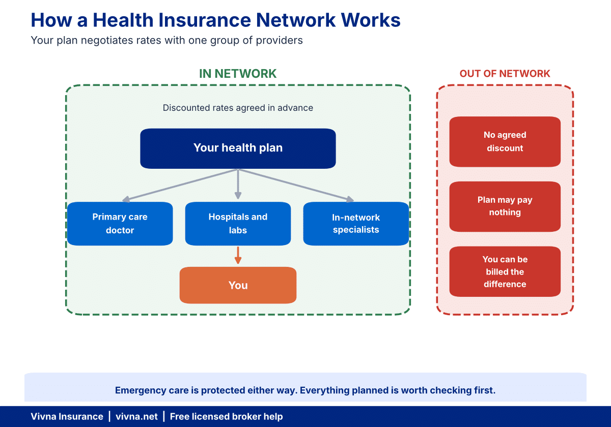 Health insurance network diagram showing how a plan agrees rates with providers