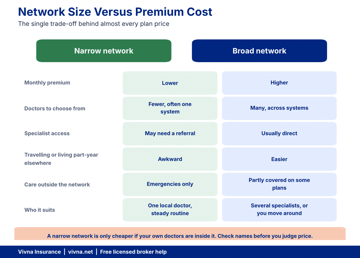 Health insurance networks compared by size against premium cost