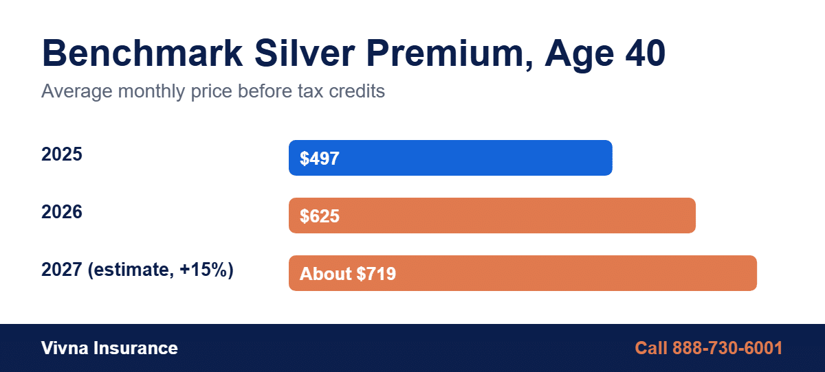 Chart showing why health insurance premiums are going up: benchmark silver premium for a 40-year-old from 2025 to 2027