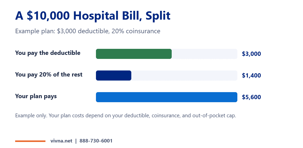 Health plan costs example for a $10,000 hospital bill
