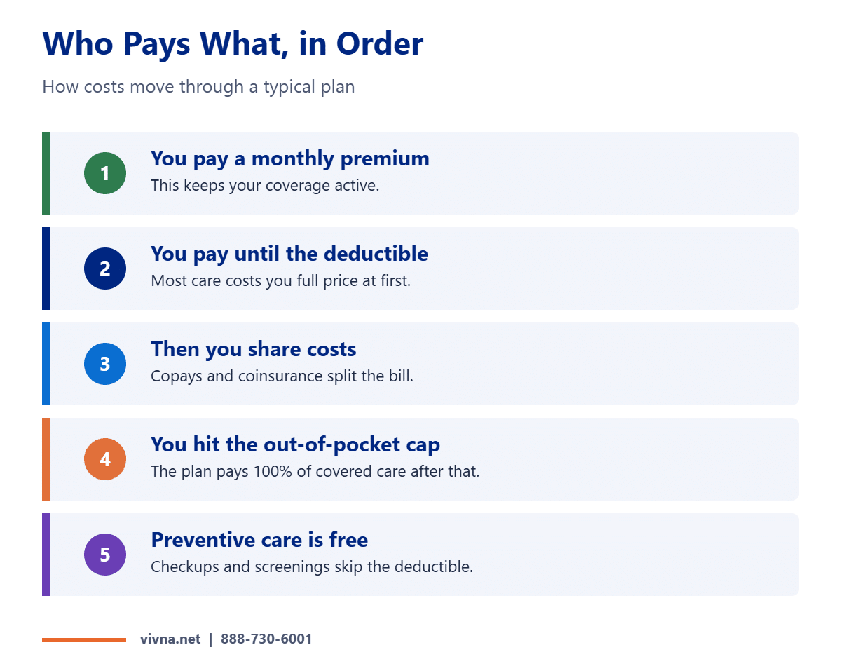 How health insurance works cost flow from premium to cap