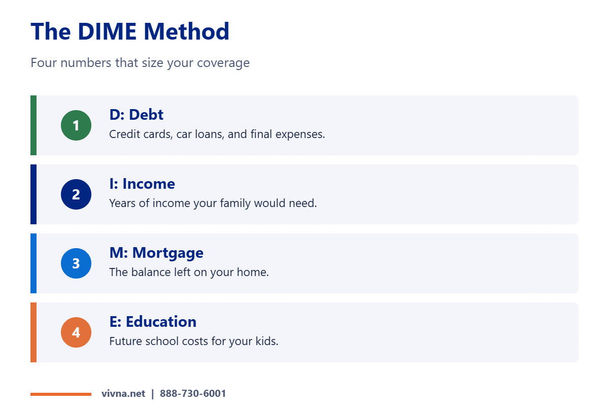 How much life insurance do I need: the DIME method