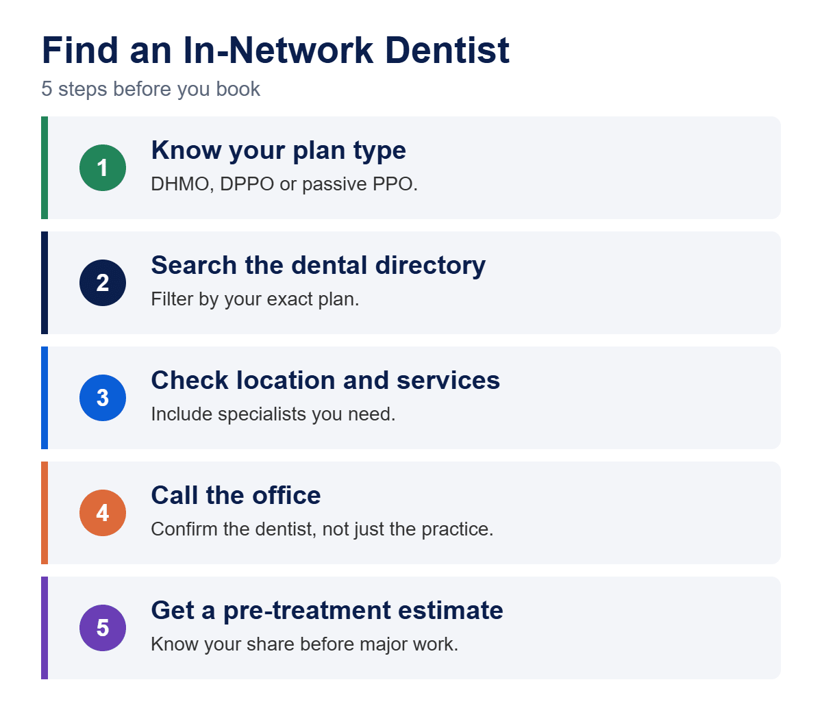 Five steps to find an in-network dentist: know your plan type, search the dental directory, check location and services, call the office, get a pre-treatment estimate